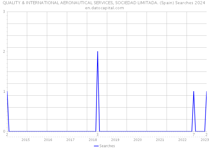 QUALITY & INTERNATIONAL AERONAUTICAL SERVICES, SOCIEDAD LIMITADA. (Spain) Searches 2024 