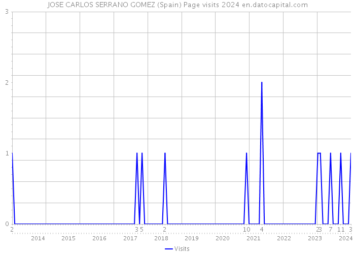 JOSE CARLOS SERRANO GOMEZ (Spain) Page visits 2024 