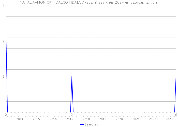 NATALIA-MONICA FIDALGO FIDALGO (Spain) Searches 2024 