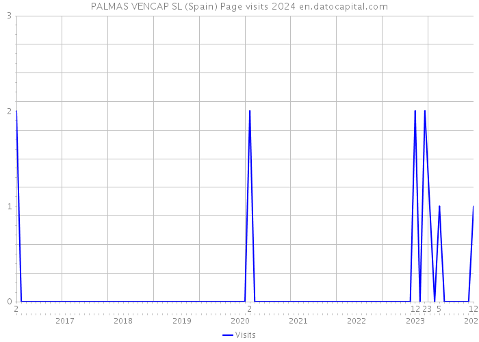 PALMAS VENCAP SL (Spain) Page visits 2024 