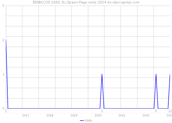 EDIBACOS 1936, SL (Spain) Page visits 2024 