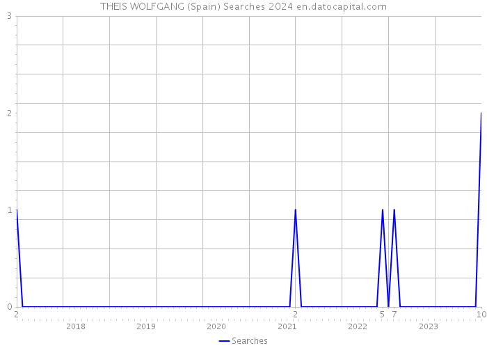 THEIS WOLFGANG (Spain) Searches 2024 