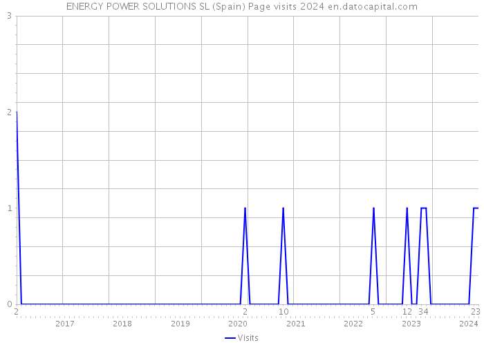 ENERGY POWER SOLUTIONS SL (Spain) Page visits 2024 
