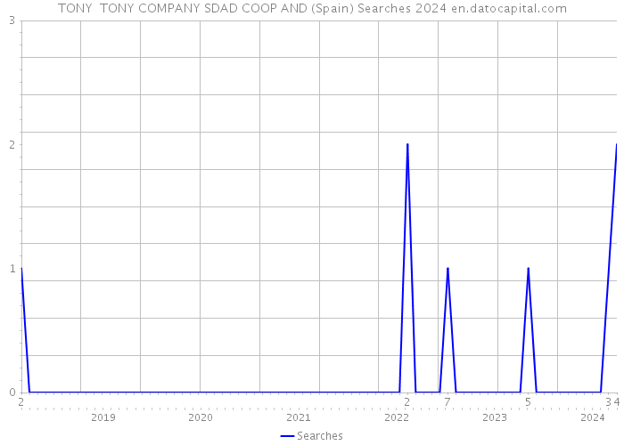 TONY TONY COMPANY SDAD COOP AND (Spain) Searches 2024 