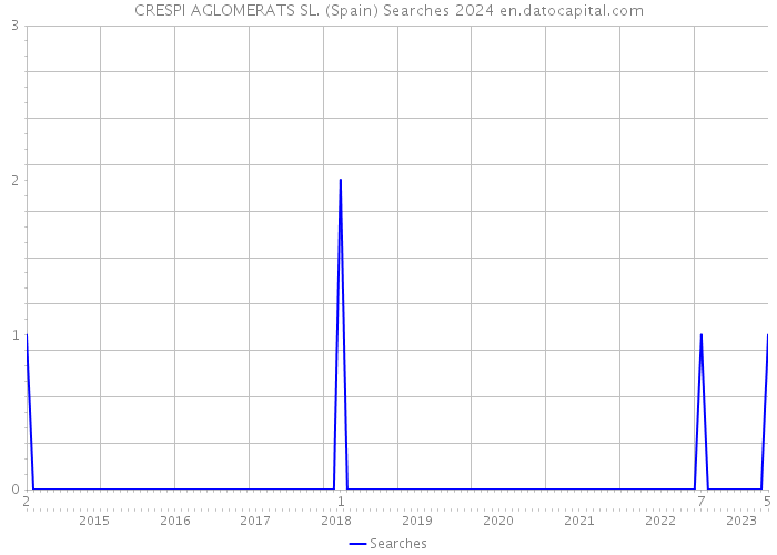 CRESPI AGLOMERATS SL. (Spain) Searches 2024 