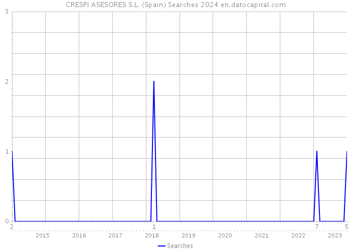 CRESPI ASESORES S.L. (Spain) Searches 2024 