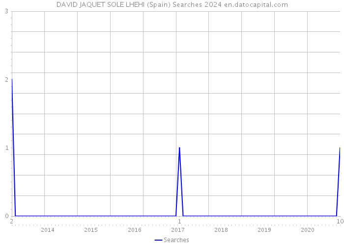 DAVID JAQUET SOLE LHEHI (Spain) Searches 2024 
