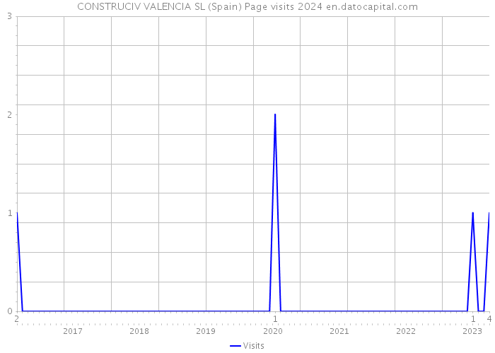 CONSTRUCIV VALENCIA SL (Spain) Page visits 2024 