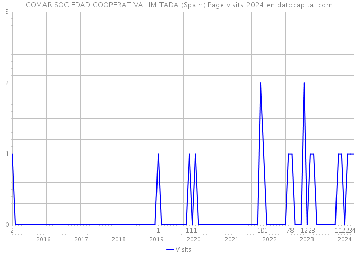 GOMAR SOCIEDAD COOPERATIVA LIMITADA (Spain) Page visits 2024 