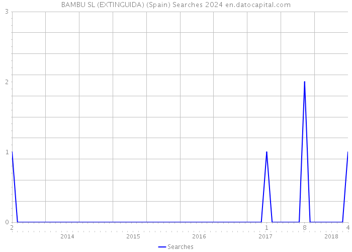 BAMBU SL (EXTINGUIDA) (Spain) Searches 2024 