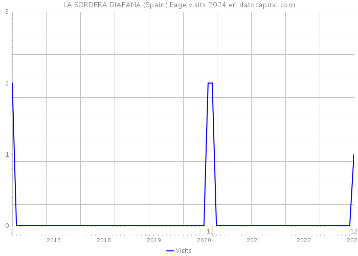 LA SORDERA DIAFANA (Spain) Page visits 2024 