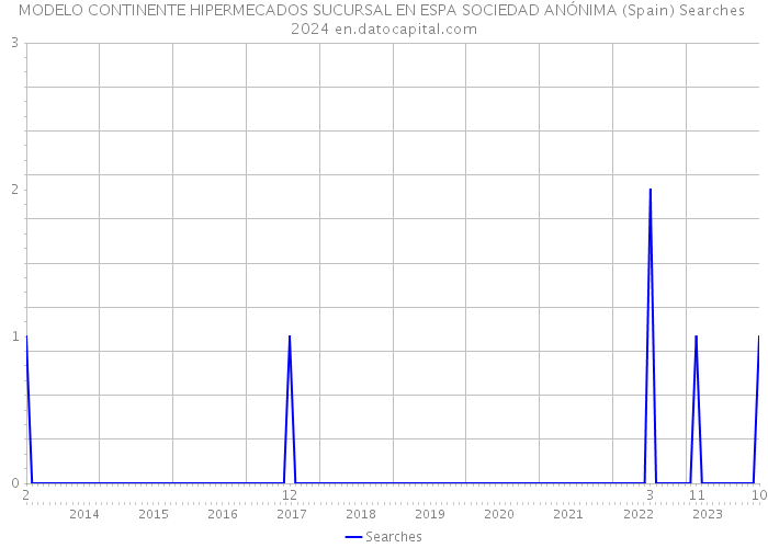 MODELO CONTINENTE HIPERMECADOS SUCURSAL EN ESPA SOCIEDAD ANÓNIMA (Spain) Searches 2024 