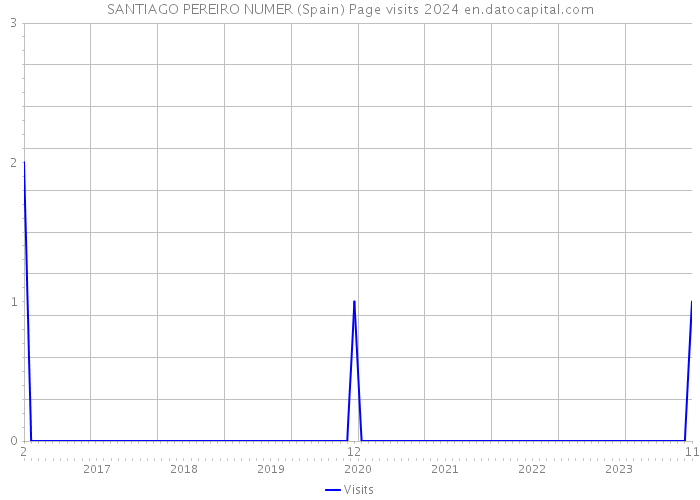 SANTIAGO PEREIRO NUMER (Spain) Page visits 2024 