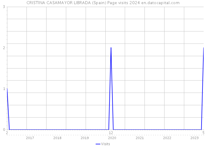 CRISTINA CASAMAYOR LIBRADA (Spain) Page visits 2024 