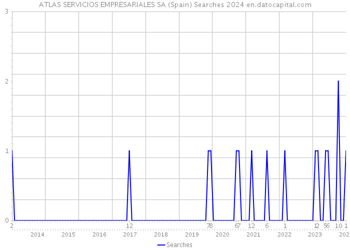ATLAS SERVICIOS EMPRESARIALES SA (Spain) Searches 2024 