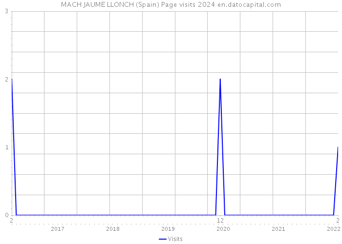 MACH JAUME LLONCH (Spain) Page visits 2024 