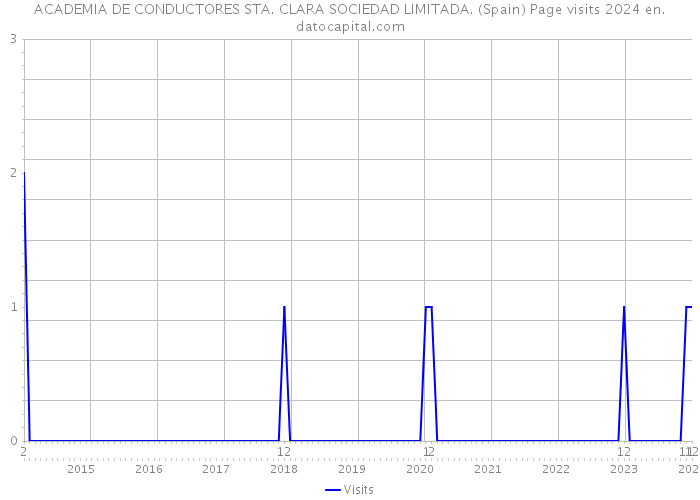 ACADEMIA DE CONDUCTORES STA. CLARA SOCIEDAD LIMITADA. (Spain) Page visits 2024 