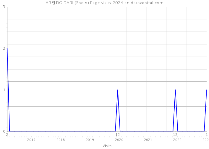 AREJ DOIDARI (Spain) Page visits 2024 