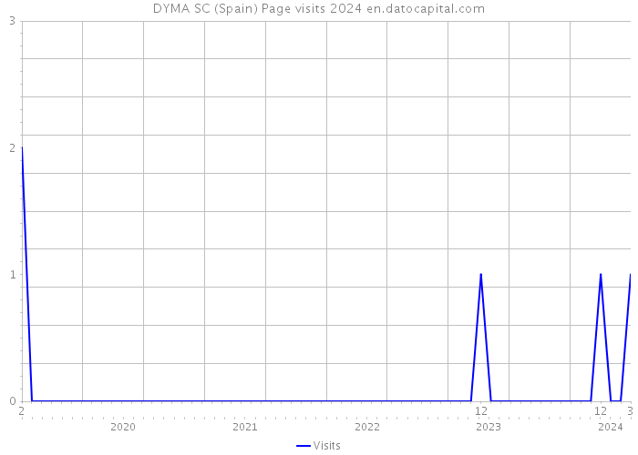 DYMA SC (Spain) Page visits 2024 