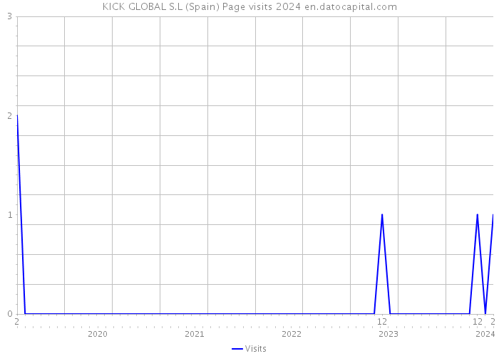 KICK GLOBAL S.L (Spain) Page visits 2024 