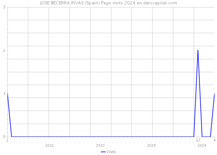 JOSE BECERRA RIVAS (Spain) Page visits 2024 
