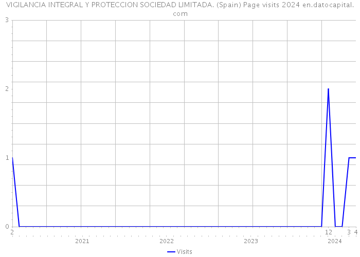 VIGILANCIA INTEGRAL Y PROTECCION SOCIEDAD LIMITADA. (Spain) Page visits 2024 