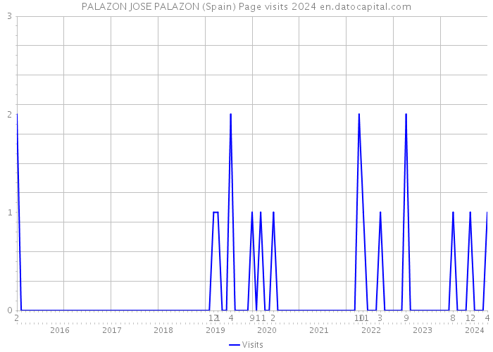 PALAZON JOSE PALAZON (Spain) Page visits 2024 