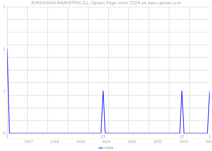 EUROASIAN MARKETING S.L. (Spain) Page visits 2024 