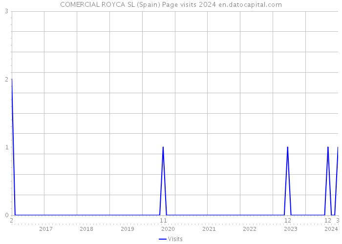 COMERCIAL ROYCA SL (Spain) Page visits 2024 