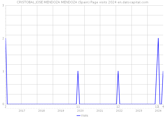 CRISTOBAL JOSE MENDOZA MENDOZA (Spain) Page visits 2024 