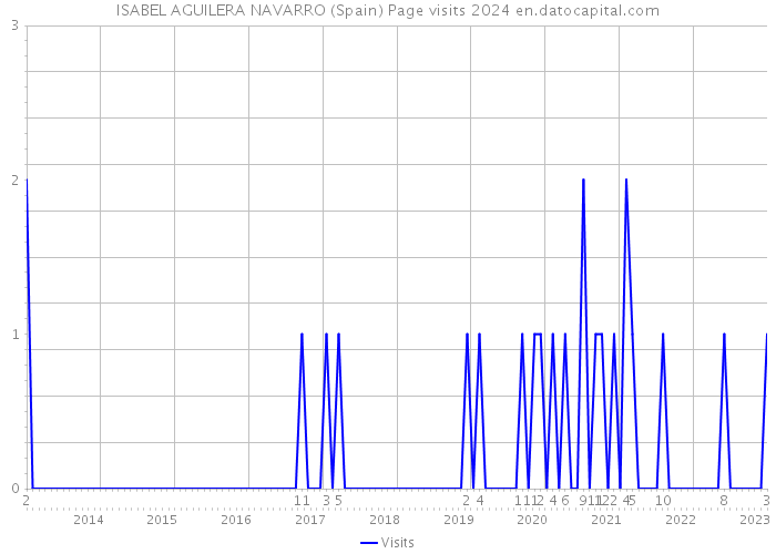 ISABEL AGUILERA NAVARRO (Spain) Page visits 2024 