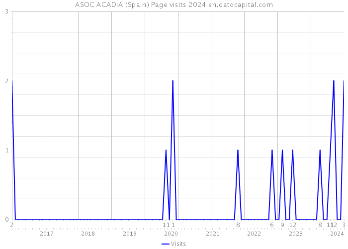 ASOC ACADIA (Spain) Page visits 2024 