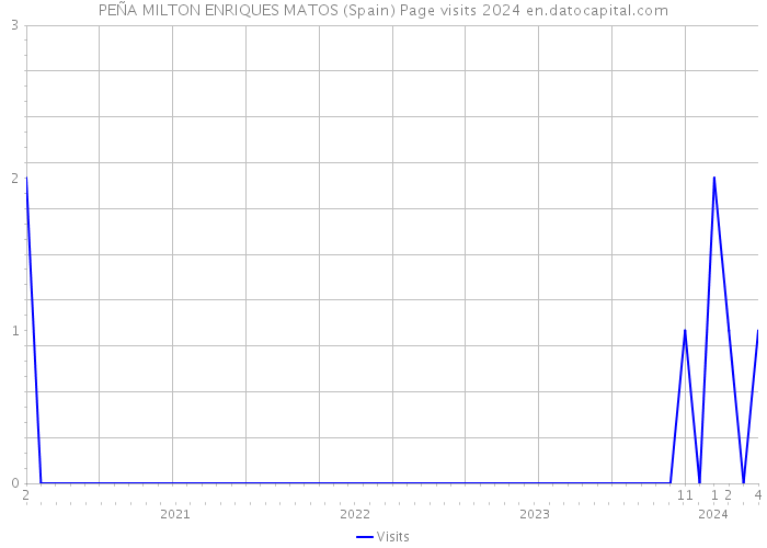 PEÑA MILTON ENRIQUES MATOS (Spain) Page visits 2024 