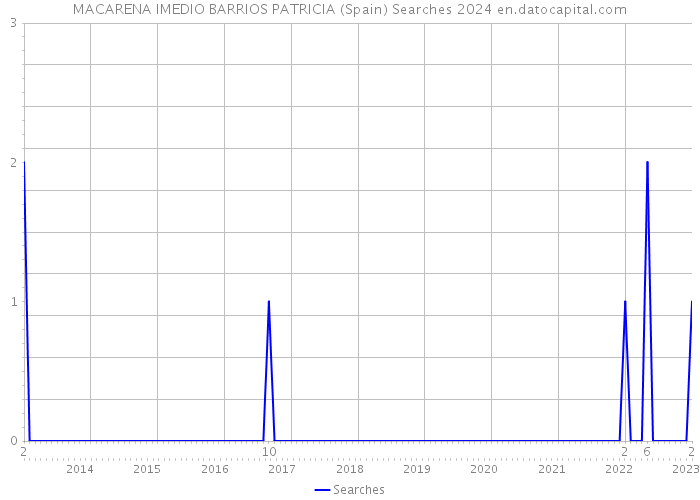 MACARENA IMEDIO BARRIOS PATRICIA (Spain) Searches 2024 