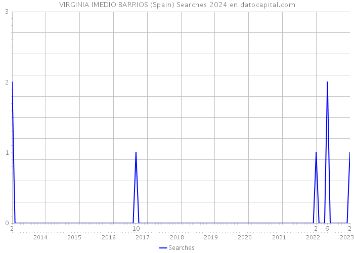 VIRGINIA IMEDIO BARRIOS (Spain) Searches 2024 