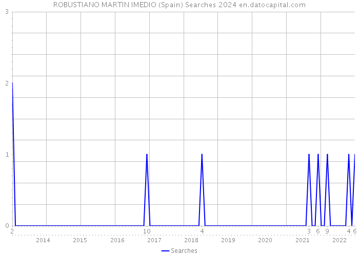 ROBUSTIANO MARTIN IMEDIO (Spain) Searches 2024 