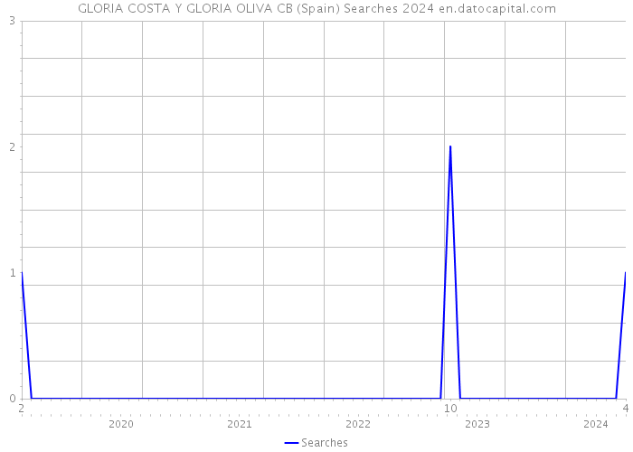 GLORIA COSTA Y GLORIA OLIVA CB (Spain) Searches 2024 