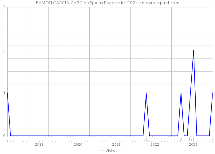 RAMON GARCIA GARCIA (Spain) Page visits 2024 