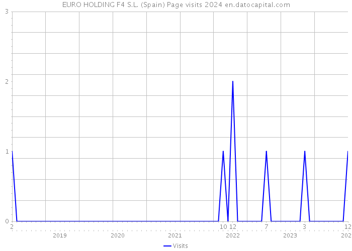EURO HOLDING F4 S.L. (Spain) Page visits 2024 