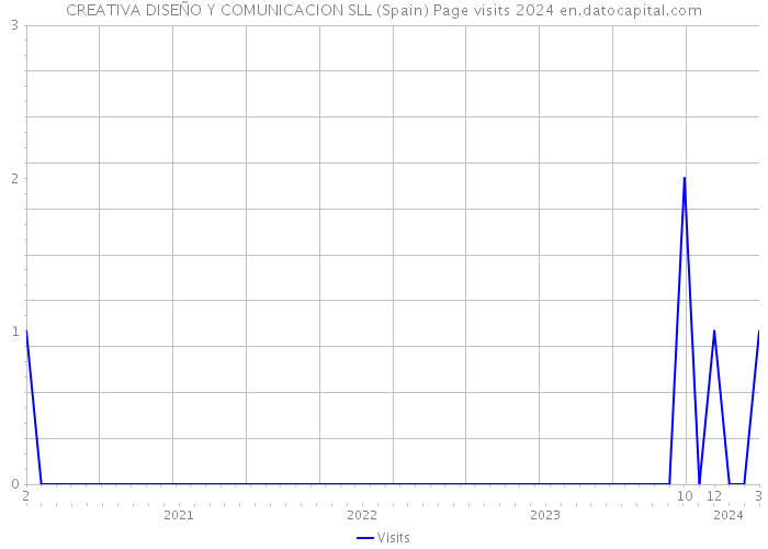 CREATIVA DISEÑO Y COMUNICACION SLL (Spain) Page visits 2024 