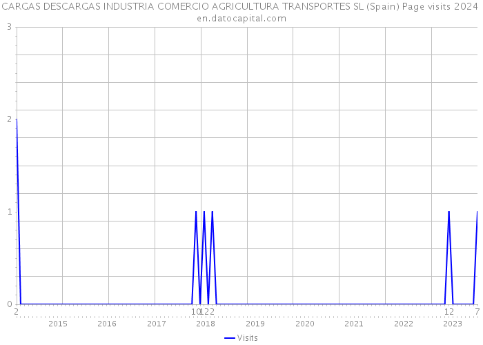 CARGAS DESCARGAS INDUSTRIA COMERCIO AGRICULTURA TRANSPORTES SL (Spain) Page visits 2024 