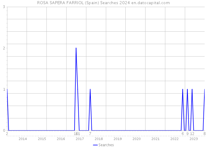 ROSA SAPERA FARRIOL (Spain) Searches 2024 