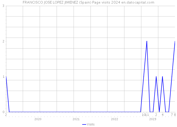 FRANCISCO JOSE LOPEZ JIMENEZ (Spain) Page visits 2024 