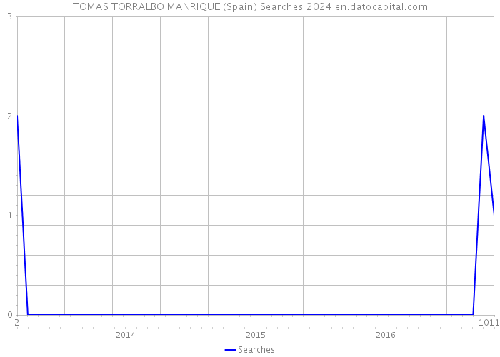 TOMAS TORRALBO MANRIQUE (Spain) Searches 2024 