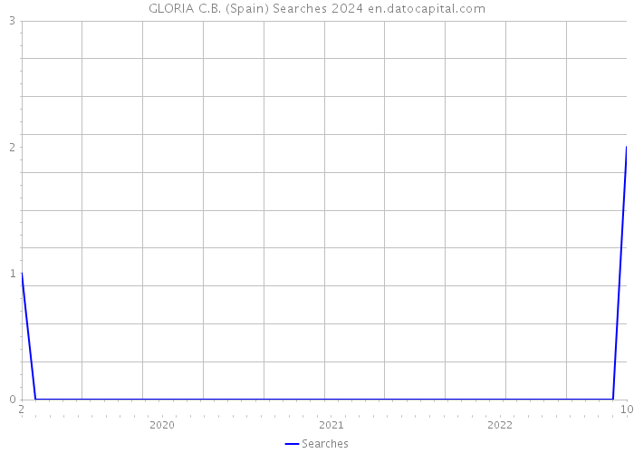 GLORIA C.B. (Spain) Searches 2024 