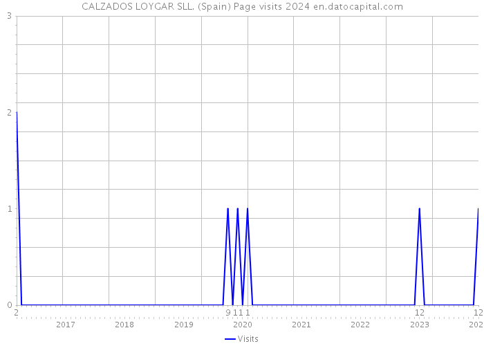 CALZADOS LOYGAR SLL. (Spain) Page visits 2024 