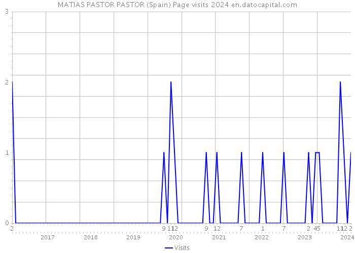 MATIAS PASTOR PASTOR (Spain) Page visits 2024 
