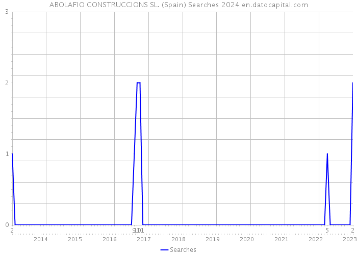 ABOLAFIO CONSTRUCCIONS SL. (Spain) Searches 2024 