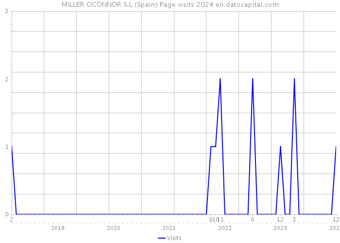 MILLER OCONNOR S.L (Spain) Page visits 2024 