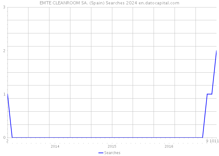 EMTE CLEANROOM SA. (Spain) Searches 2024 